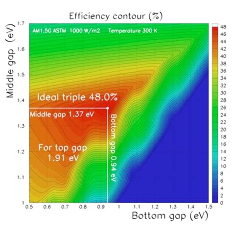 Ideal Triple Junction Solar Cell Maximum Conversion Efficiency In The