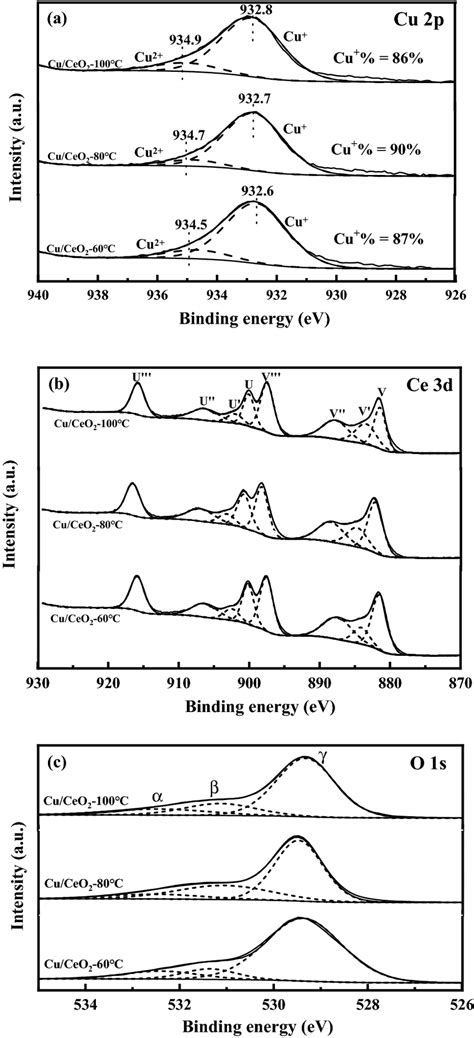 A Cu P Xps Spectra B Ce D Xps Spectra And C O S Xps Spectra Of
