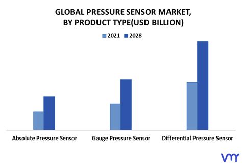 Pressure Sensor Market Size Share Trends Opportunities Forecast