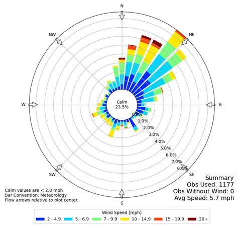 wind rose emergency support services
