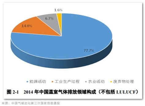 中国100亿吨碳排放来自哪里如何实现碳中和 OFweek环保网