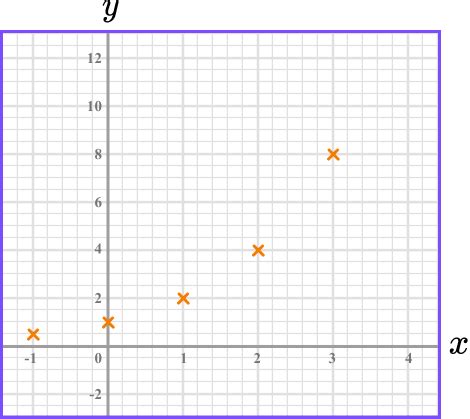 Plotting Graphs Gcse Maths Steps Examples Worksheet