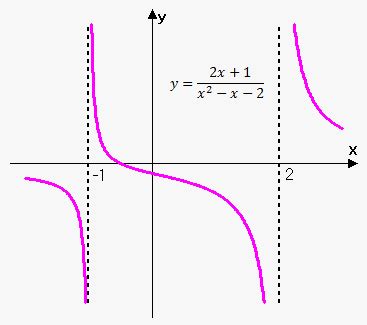 Rational Function - eMathHelp