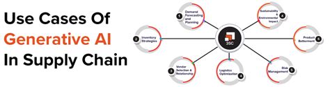 A Deep Dive Into Generative Ai In Supply Chain 3sc