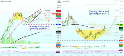 Dxy Us Dollar Index Vs Btc Bitcoin Inverse Relation For Bitstamp