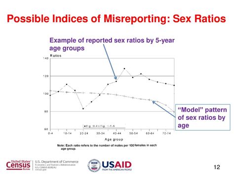 Demographic Analysis Reporting Problems By Age And Sex Evaluations Based On One Census 5 Year