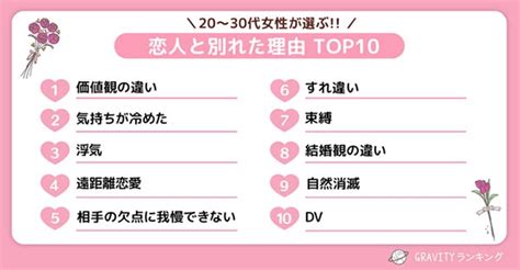 20～30代女性に聞いた「恋人と別れた理由top10」。「浮気」より上位だったのは？｜「マイナビウーマン」