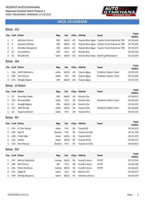 Hasil Lengkap Kejurnas Auto Gymkhana 2019 Round 1 Bandung Gilabalap