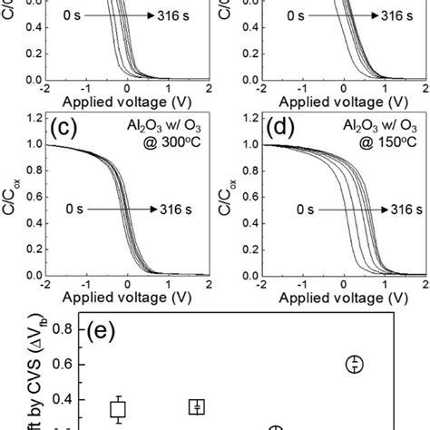 A Normalized C V And B Jg V Curves For Al2o3 Films Grown At 150 And Download Scientific