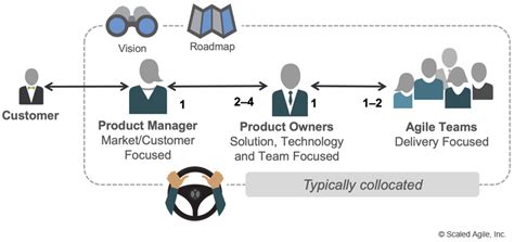 What Is The Difference Between Product Owner And Product Manager The