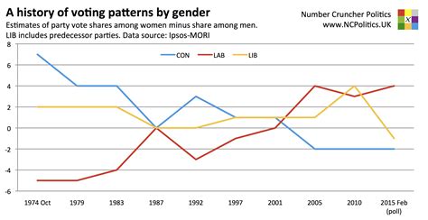 A History Of Voting Patterns By Gender Number Cruncher Politics