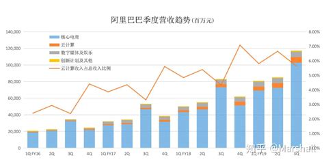 从阿里巴巴财报透视tob业务增长的三阶段——付费客户数、产品、企业客户 知乎