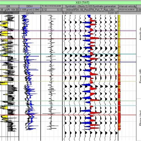 Well To Seismic Tie From Well X03 Download Scientific Diagram