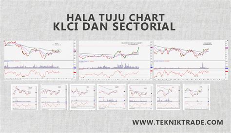 Halatuju Chart Klci Dan Sektorial Teknik Trade Ichivergence Hunter