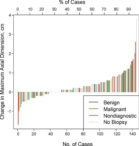 Active Surveillance Of Small Renal Masses Progression Patterns Of