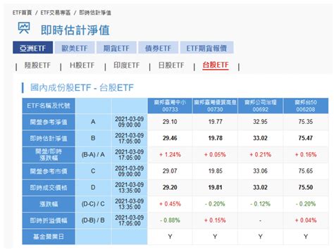 Etf投資必懂！3分鐘看懂什麼是「etf折溢價」？本篇教你快速查詢！ 財富線上 Etf 商周財富網