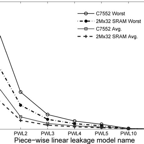 Linear Leakage Model Error Trend For C And Sram Under Different