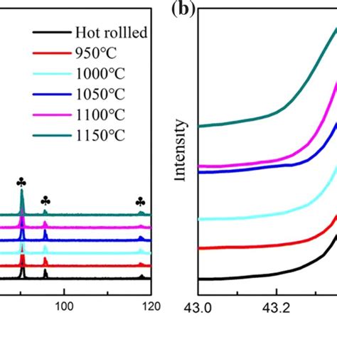 Element Mapping Of Hot Rolled Inconel 625 Alloy Determined By Eds A