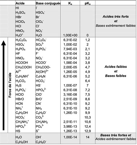 Classification Des Couples Acide Base OER Commons