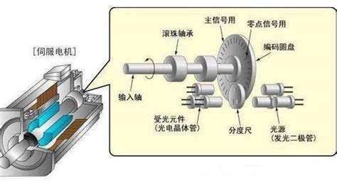 伺服电机工作原理及驱动器原理图 上海奕步电机