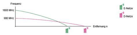 D Netz Das D1 Netz Der Telekom Und Das D2 Netz Von Vodafone Im Test