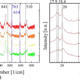 A The Ftir Spectra Of M Thick Pvdf Films After Annealing Ranging