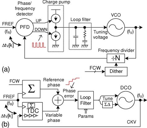 PLL types: (a) conventional charge-pump PLL; (b) all-digital PLL. For ...