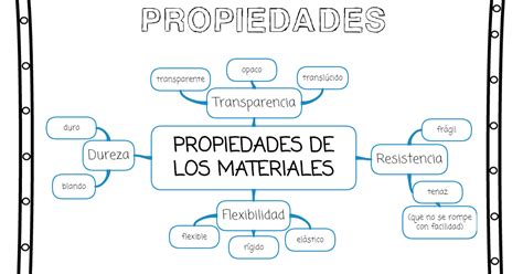 ¿qué Puedo Hacer Hoy Los Materiales Propiedades Y Clasificación Ciencia De Los Materiales