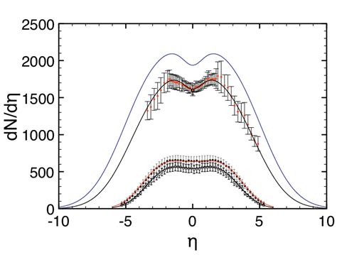 Color Online Predicted Pseudorapidity Distribution Of Charged Hadrons