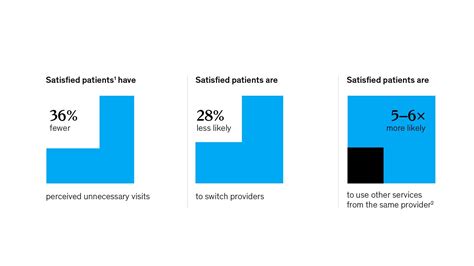 With Patients Come Great Rewards