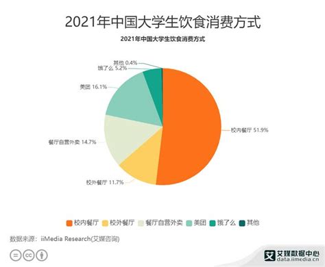 大学生群体消费数据分析：2021年中国519大学生在校内餐厅进行饮食消费财经头条