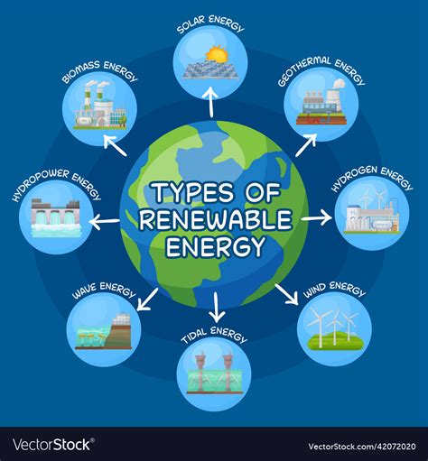 Renewable Energy Types Electricity Generation Vector Image