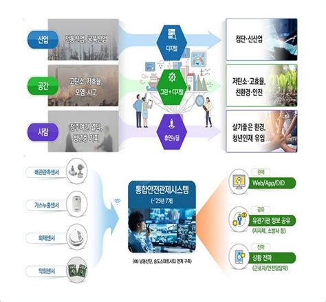 인천시 한국판 뉴딜 대표과제 스마트그린산단 본격 추진