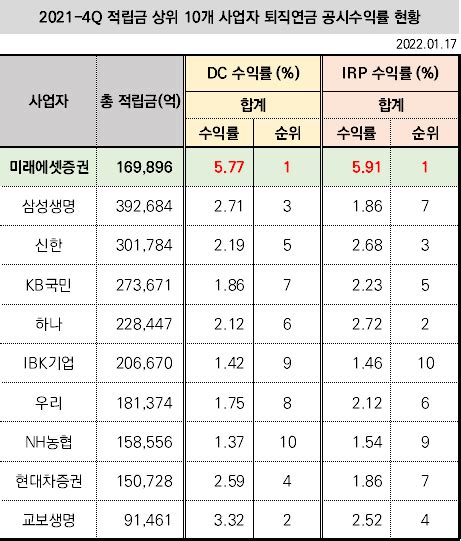 미래에셋증권 작년 4분기 말 퇴직연금 Dc·irp 수익률 1위