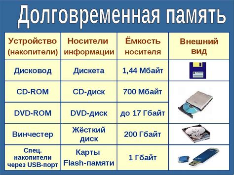 Устройства хранения информации: классификация, описание