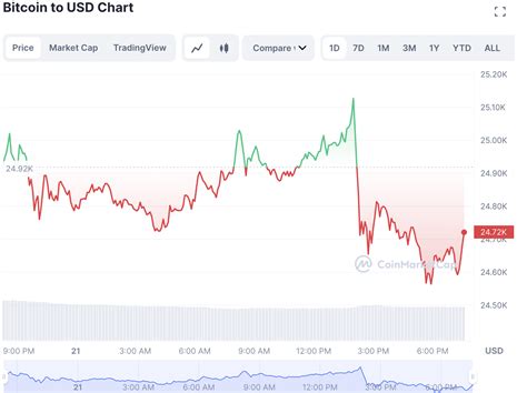 Bitcoin Price Up Slightly To Are We Creeping Closer To