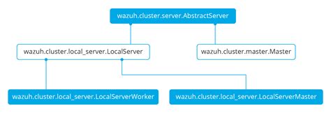 Wazuh Cluster Development Wazuh Documentation