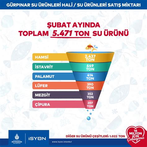 İSYÖN AŞ on Twitter 2023 Şubat ayında İstanbul Büyükşehir Belediyesi