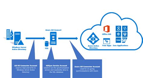 Azure Ad Introduction For Red Teamers