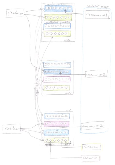 Kafka concepts and common patterns – Beyond the lines