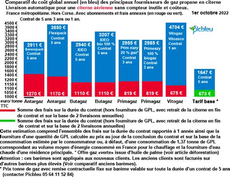 Comparatif Prix Gaz Citerne Propane Depuis 1999 Par Marques