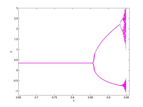 Flip Bifurcation Diagram In A X Plane B Y Plane C Z