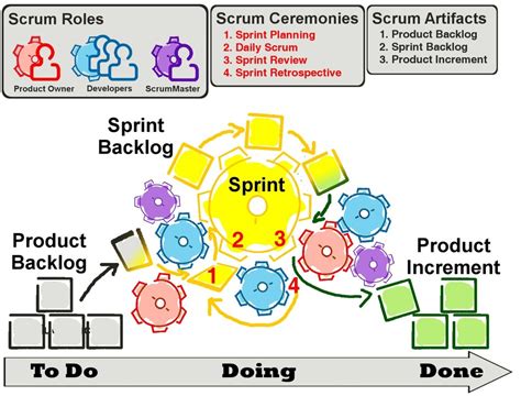 Scrum Artifacts