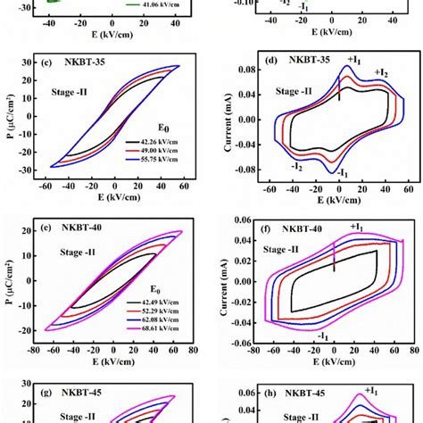 Ah Stage II Of Polarization Hysteresis Loops P And Their