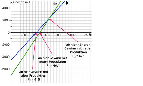 Anwendungsaufgaben Mit Linearen Funktionen Kapiert De