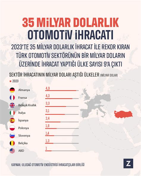 T Rkiye Otomotiv Sekt R Rekor K Rd