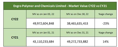 Engro Polymer Earns Highest Five Year Revenue In 2022 INP