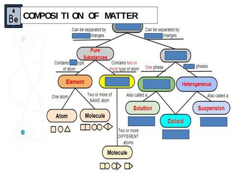 Classification Of Matter Diagram Quizlet