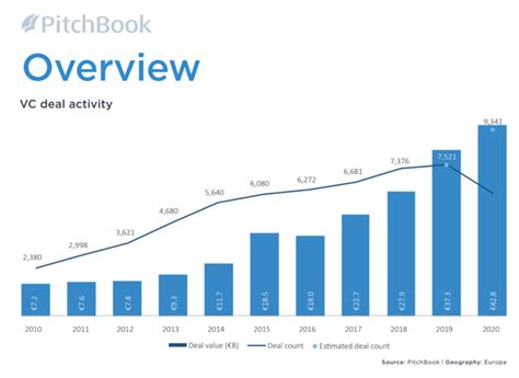 PitchBook: 2020 was a record year for European Tech, with €42.8 billion ...
