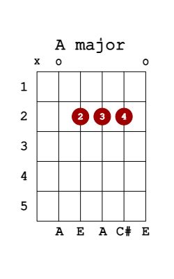 Chords in the Key of A Major - TheGuitarLesson.com